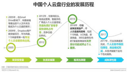 2018年中国个人云盘行业研究报告